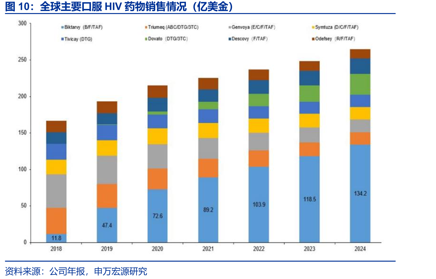 全球主要口服HIV药物销售情况（亿美金）