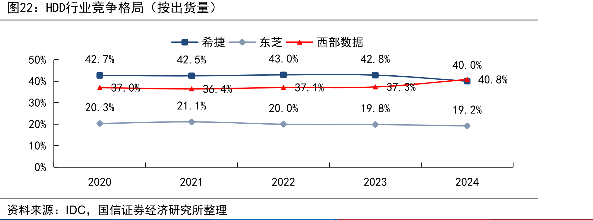 HDD行业竞争格局（按出货量）