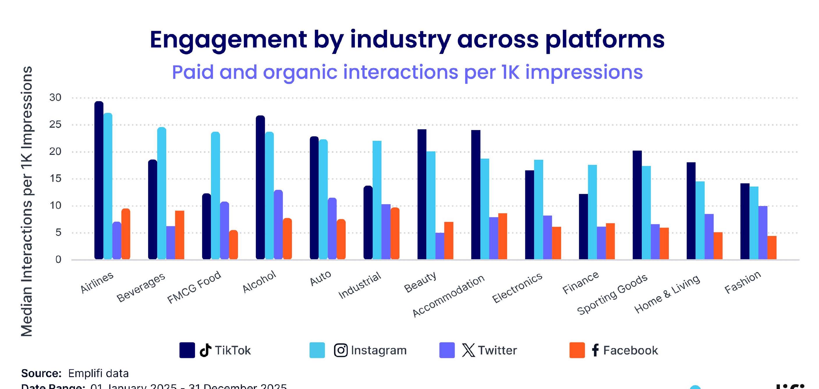 Video engagement rates across platform  
Median engagement rates (worldwide)_第5页