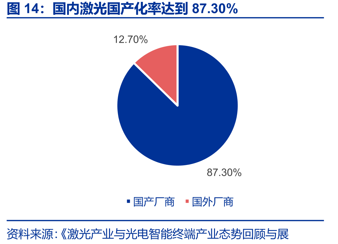 国内激光国产化率达到87.30%