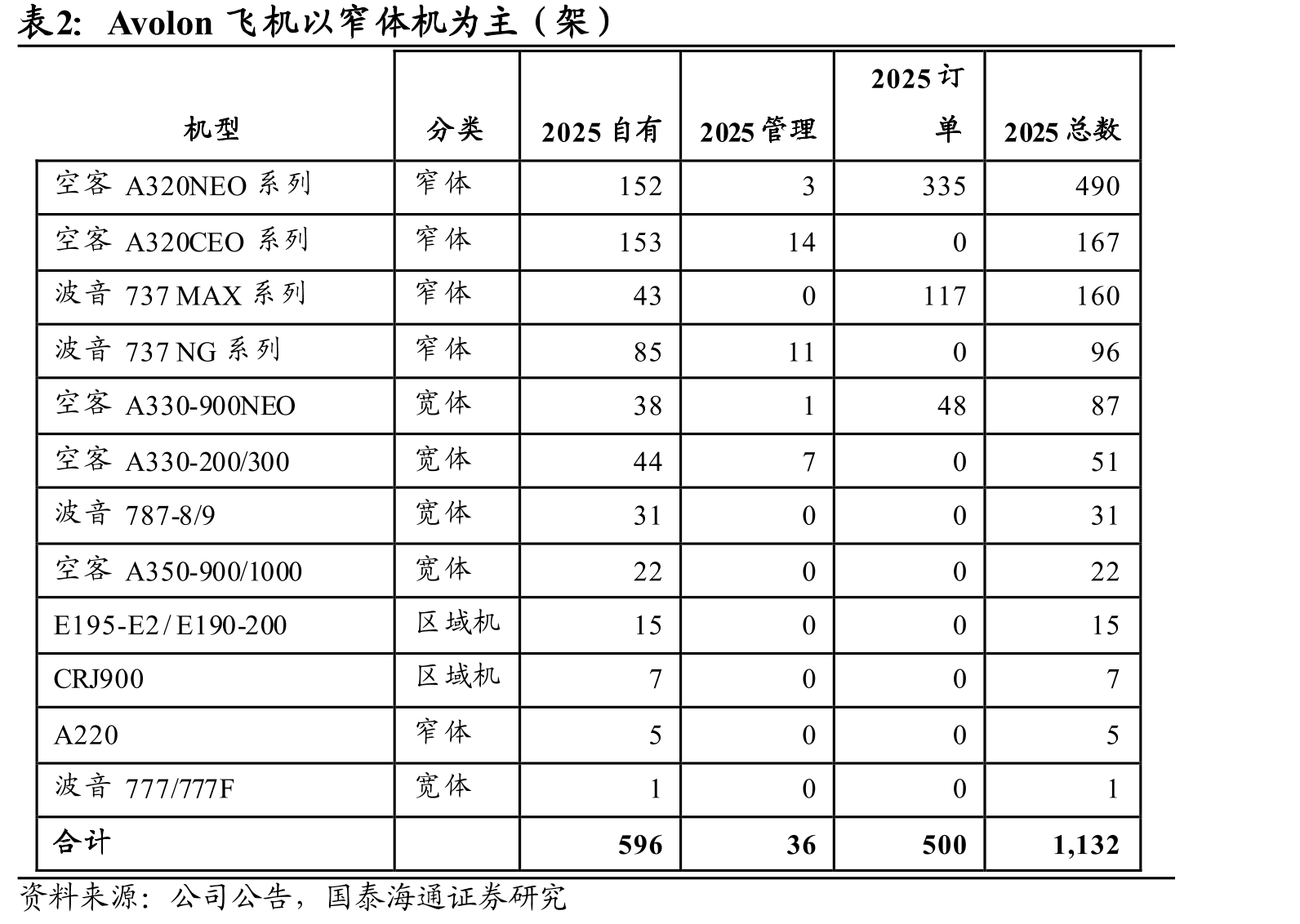 Avolon飞机以窄体机为主（架）