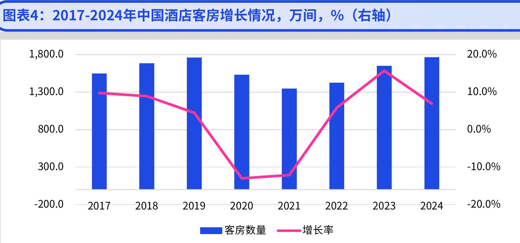 图表4：2017-2024年中国酒店客房增长情况，万间，%（右轴）