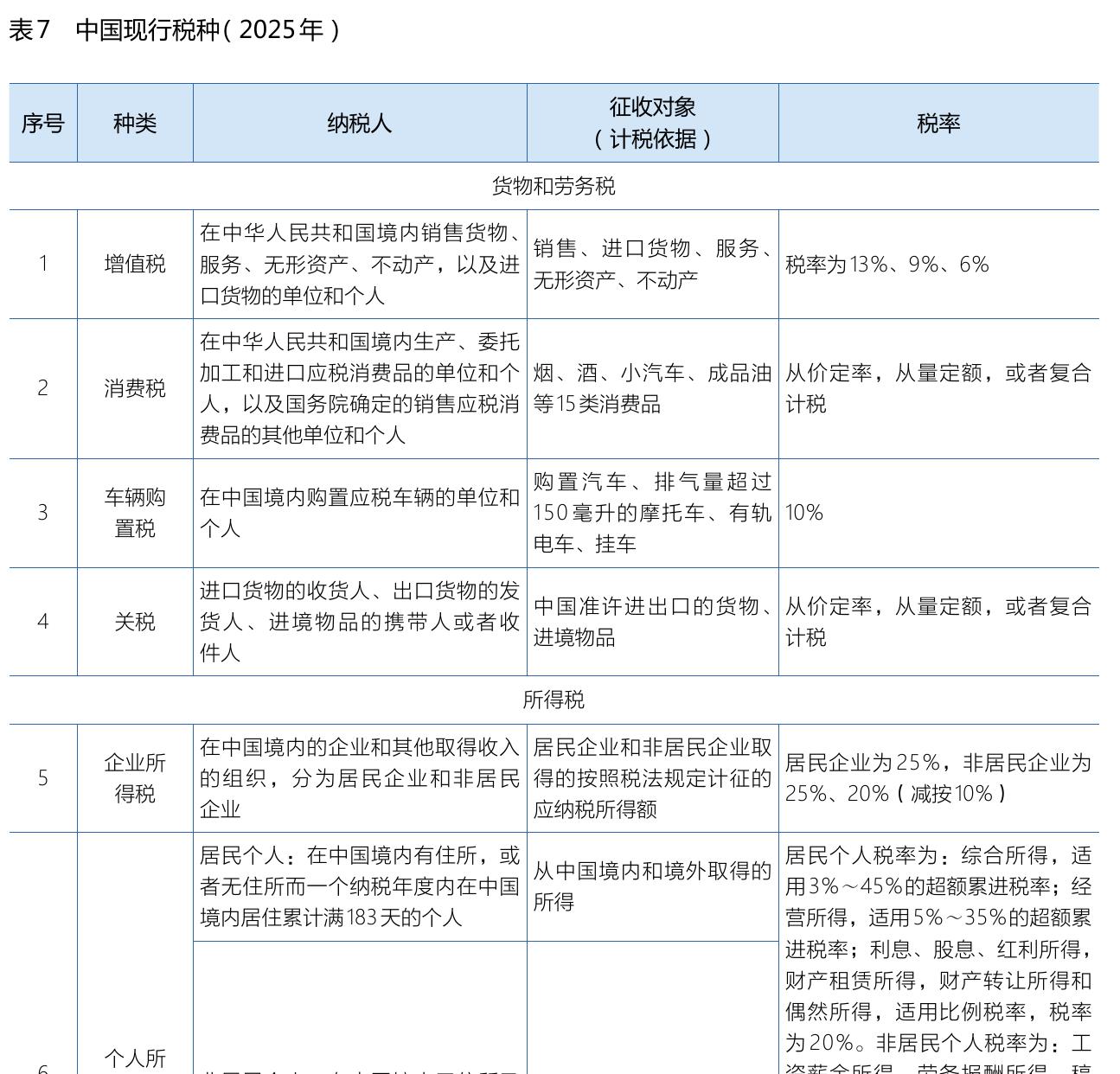 表7中国现行税种（2025年）