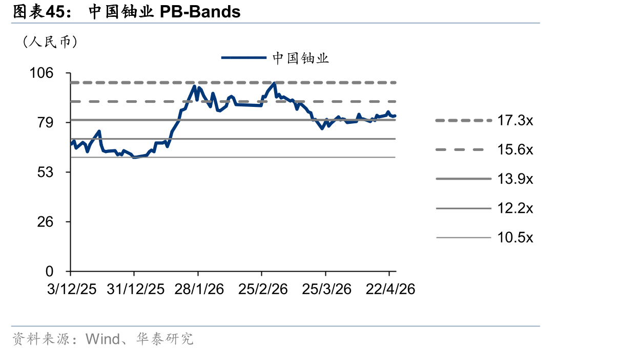 中国铀业PB-Bands