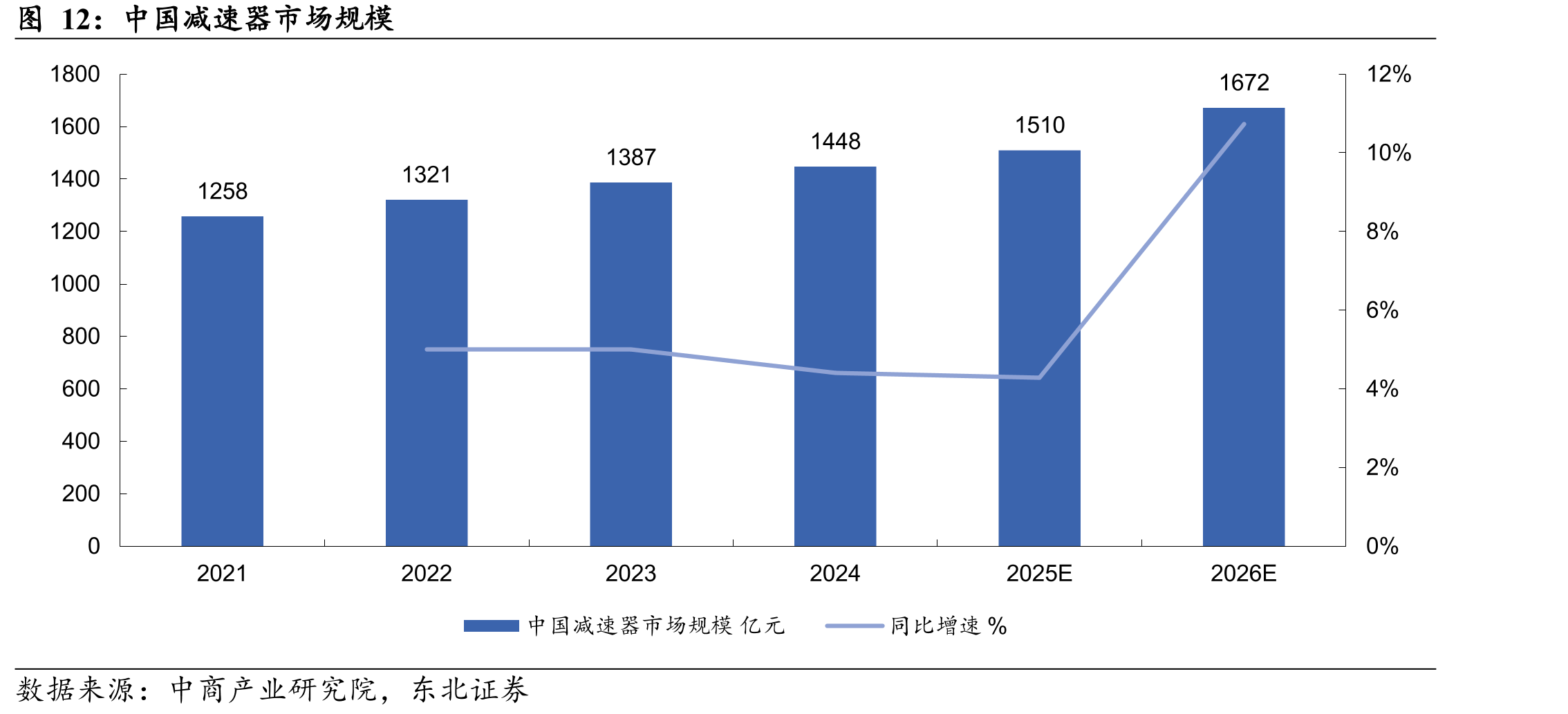 中国减速器市场规模