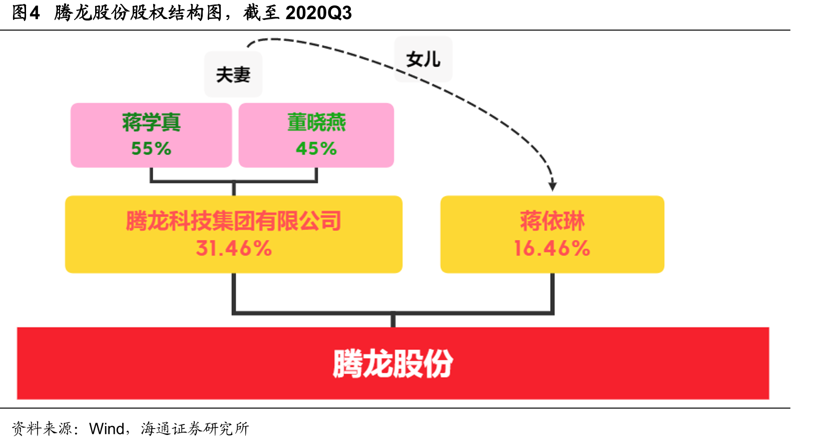 图4腾龙股份股权结构图，截至2020Q3