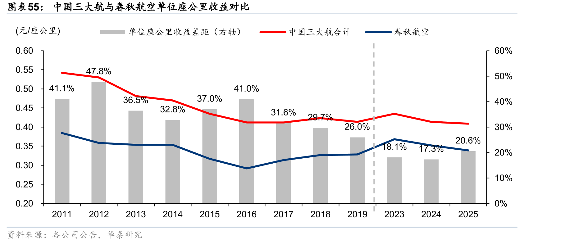 中国三大航与春秋航空单位座公里收益对比