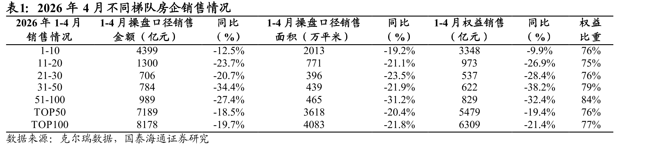 2026年4月不同梯队房企销售情况