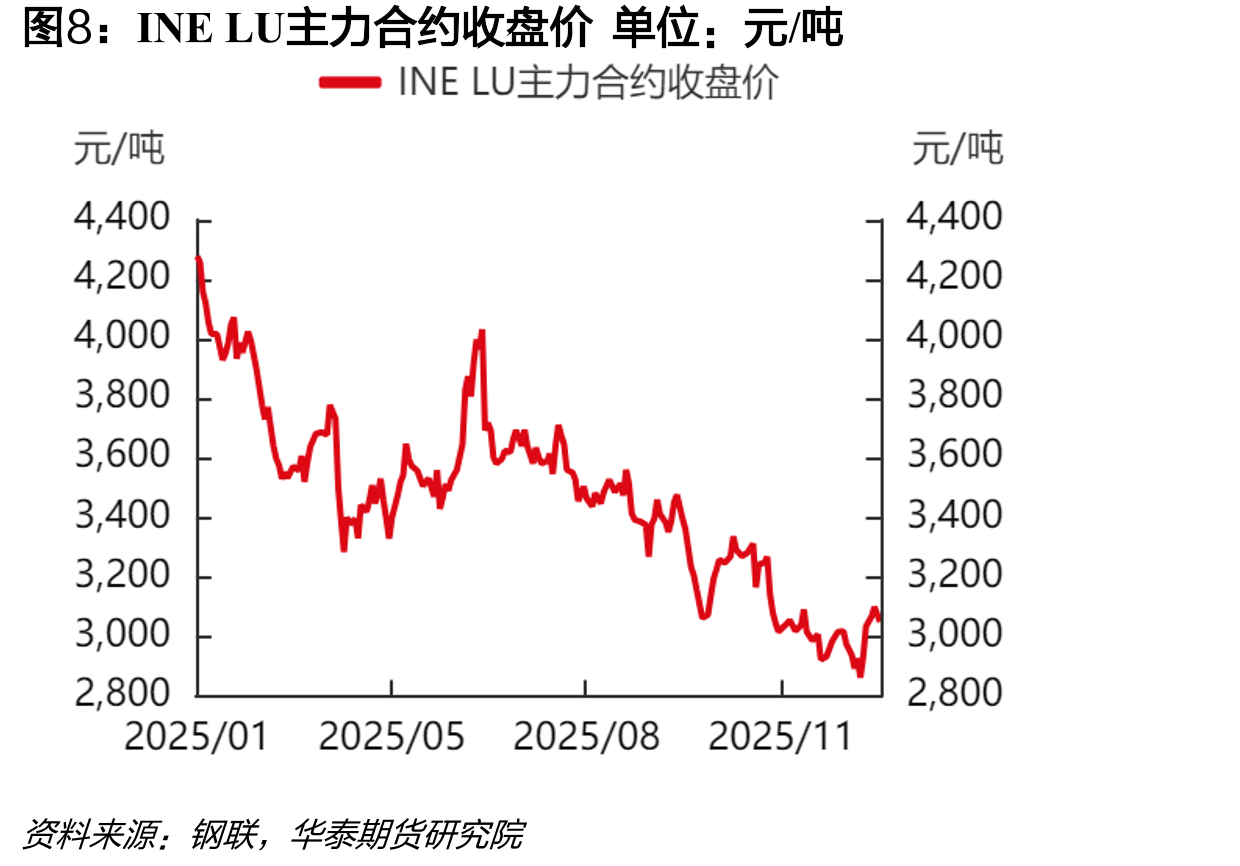 美国燃料油库存单位：千桶_第3页