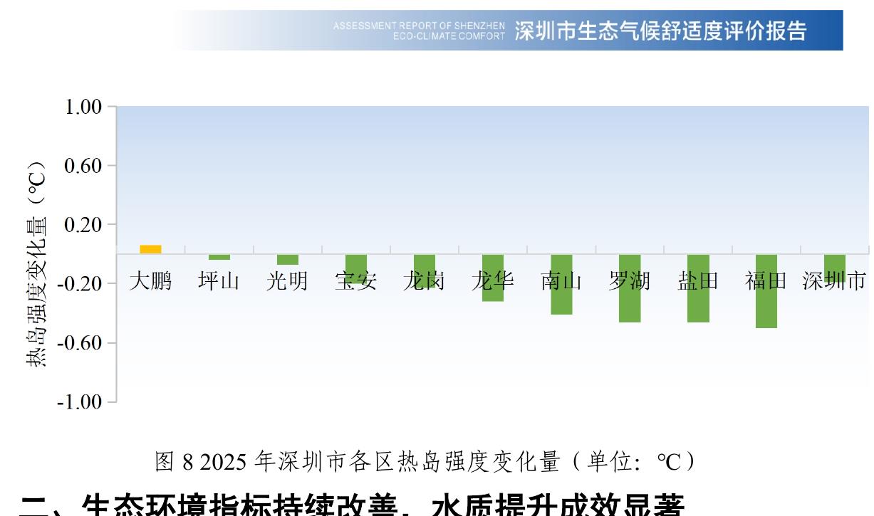 图82025年深圳市各区热岛强度变化量（单位：°C）
