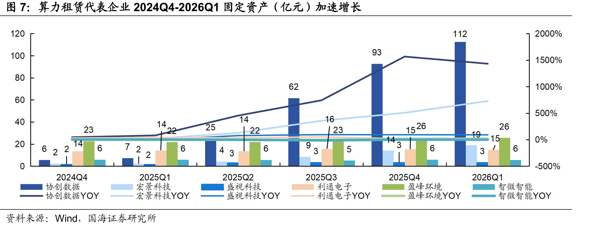算力租赁代表企业2024Q4-2026Q1固定资产（亿元）加速增长