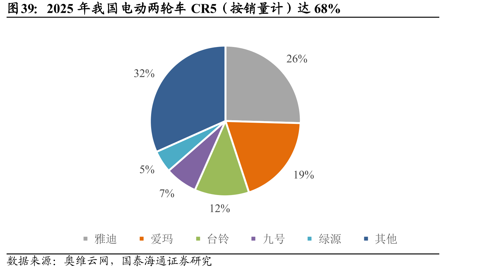 2025年我国电动两轮车CR5（按销量计）达68%