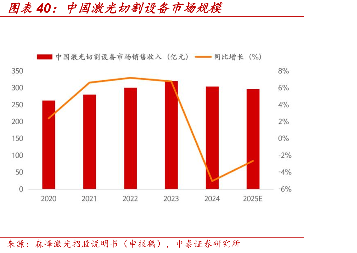 中国激光切割设备市场规模