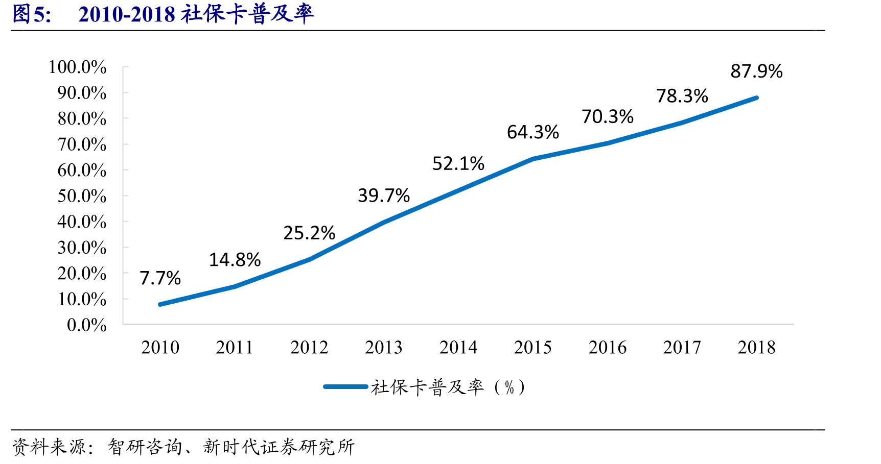 2010-2018社保卡普及率