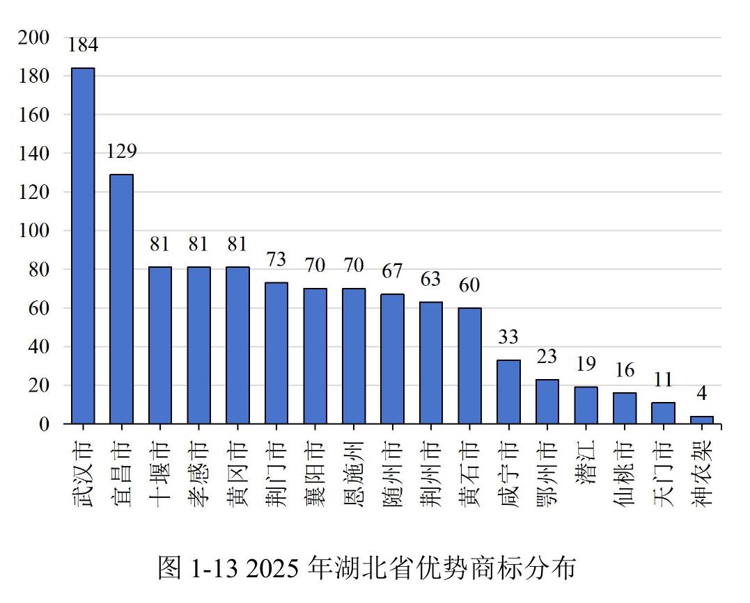 图1-132025年湖北省优势商标分布