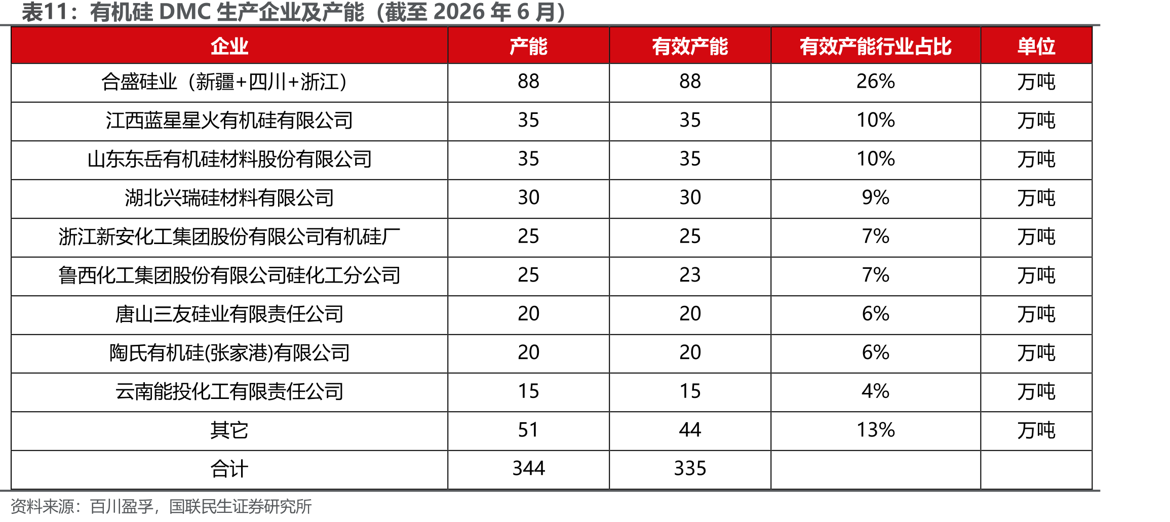 有机硅DMC生产企业及产能（截至2026年6月）
