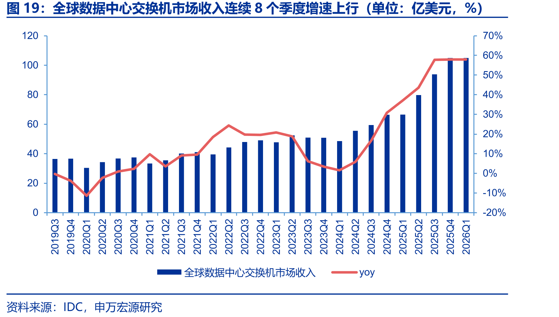 全球数据中心交换机市场收入连续8个季度增速上行（单位：亿美元，%）