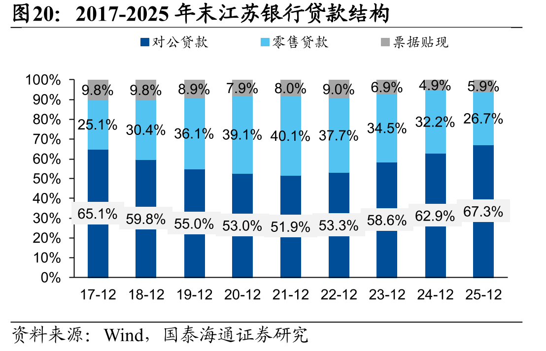 2017-2025年末江苏银行贷款结构