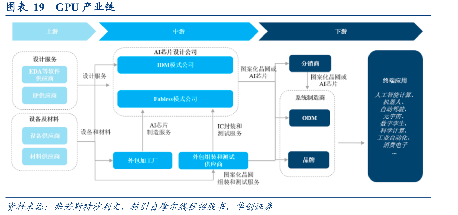 图表19GPU产业链