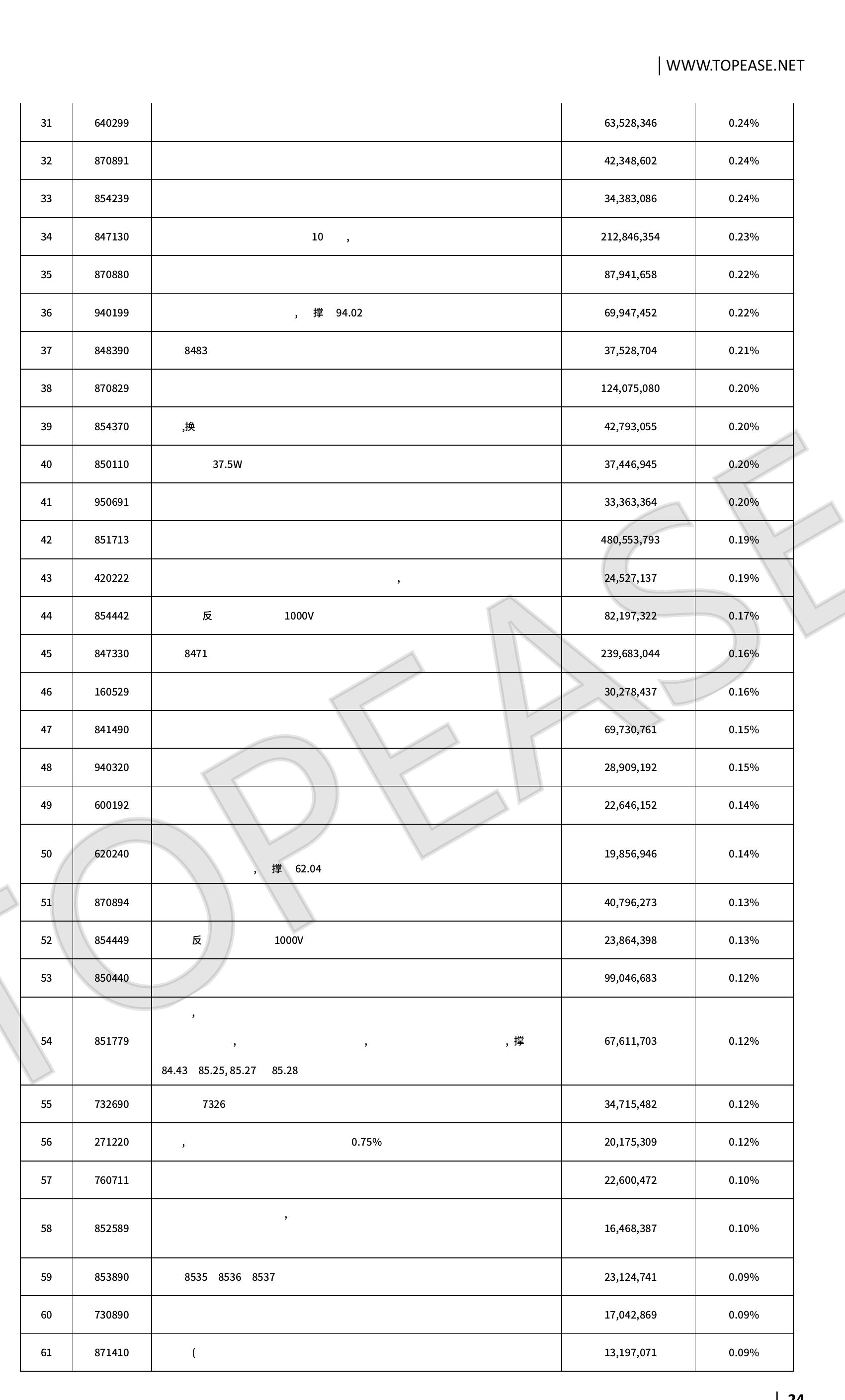 1中国对墨西哥进出口总额·中国对墨西哥出口交易额口中国对墨西哥进口交易额_第4页