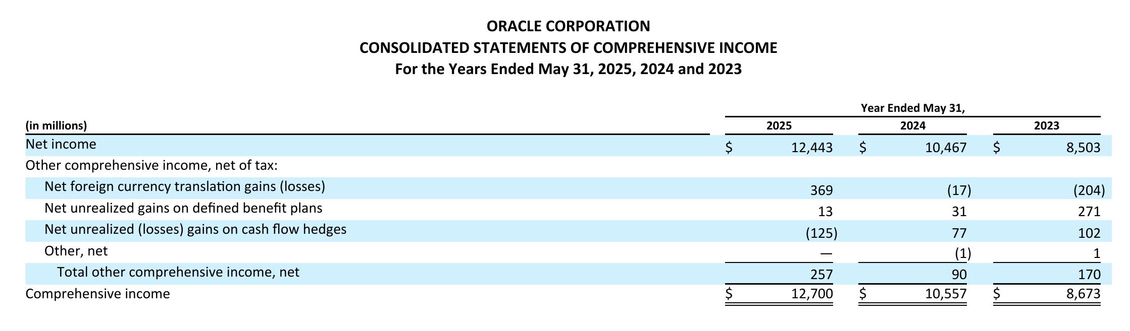 ORACLE CORPORATION CONSOLIDATED STATEMENTS OF COMPREHENSIVE INCOME For the Years Ended May 31, 2025, 2024 and 2023