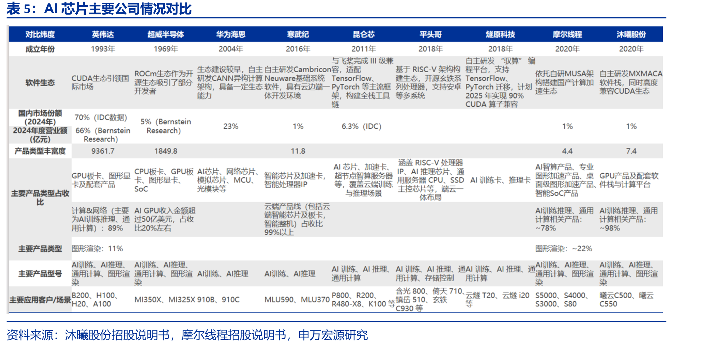 阿里云、金山云、百度云收入增速（%）_第5页