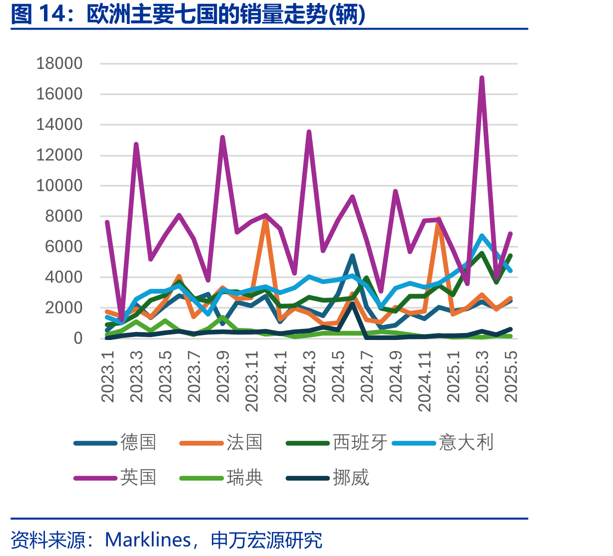 欧洲主要七国的销量走势(辆)