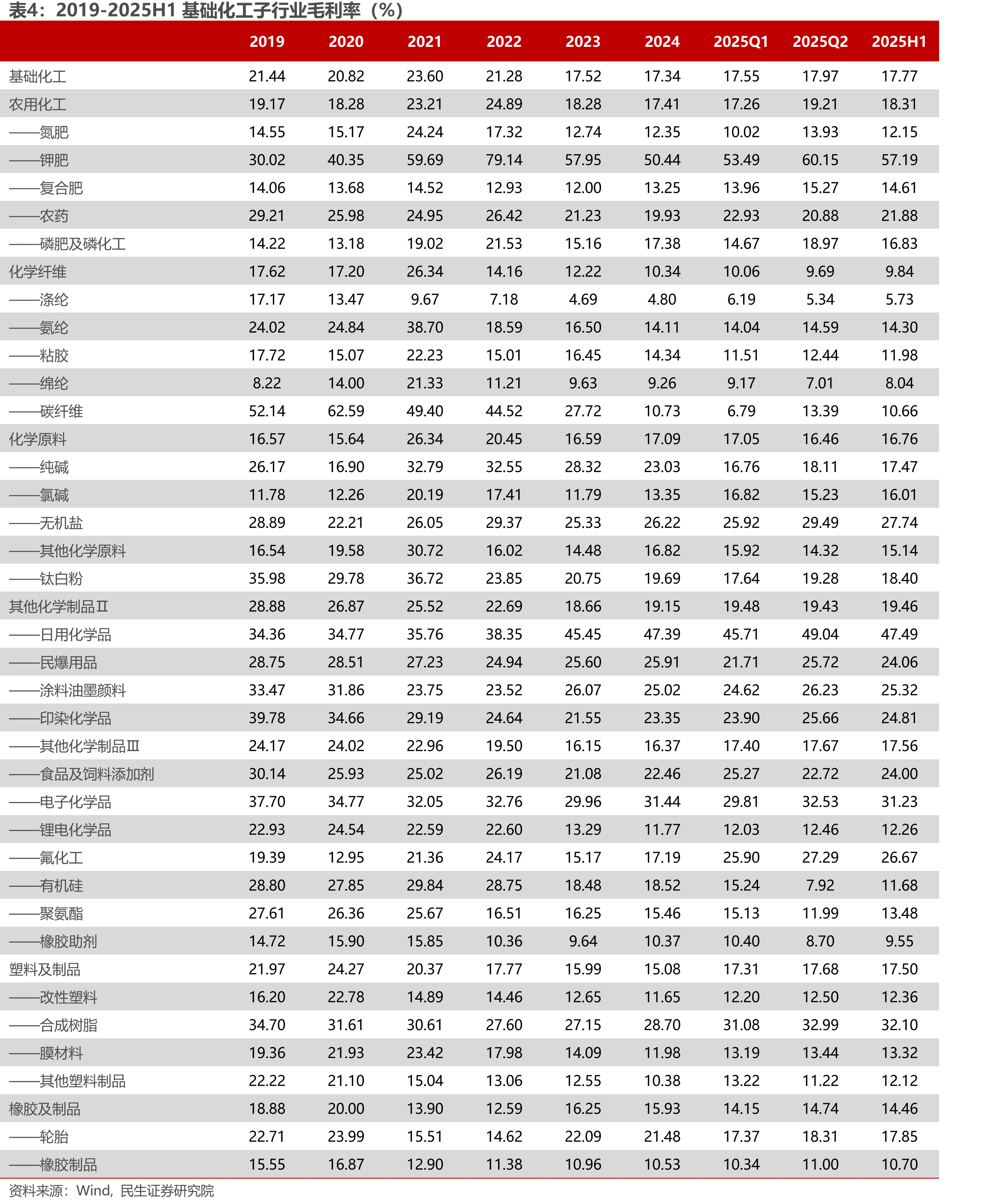 2015-2025H1杀虫剂出口数量及出口均价_第4页