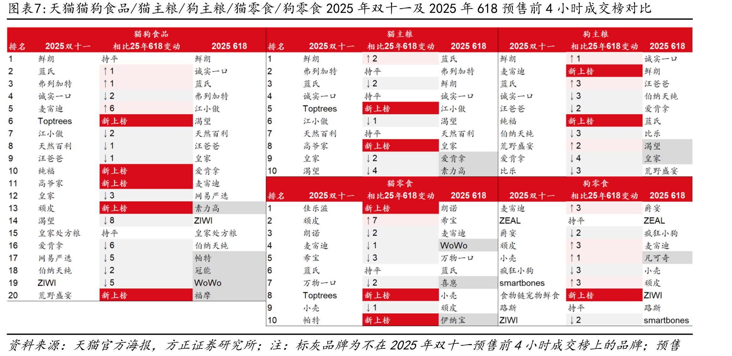 天猫宠物品牌/猫狗食品2025年双十一预售前4小时成交榜与2025年双十一开门红前4小时成交榜对比_第5页