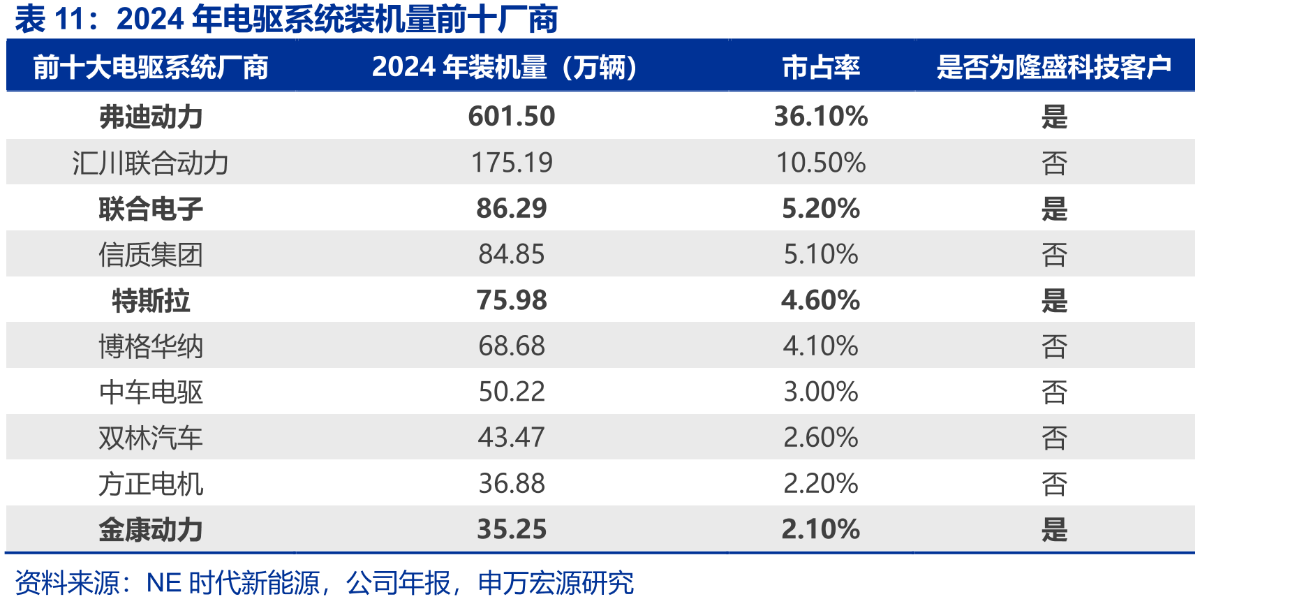 2024年电驱系统装机量前十厂商