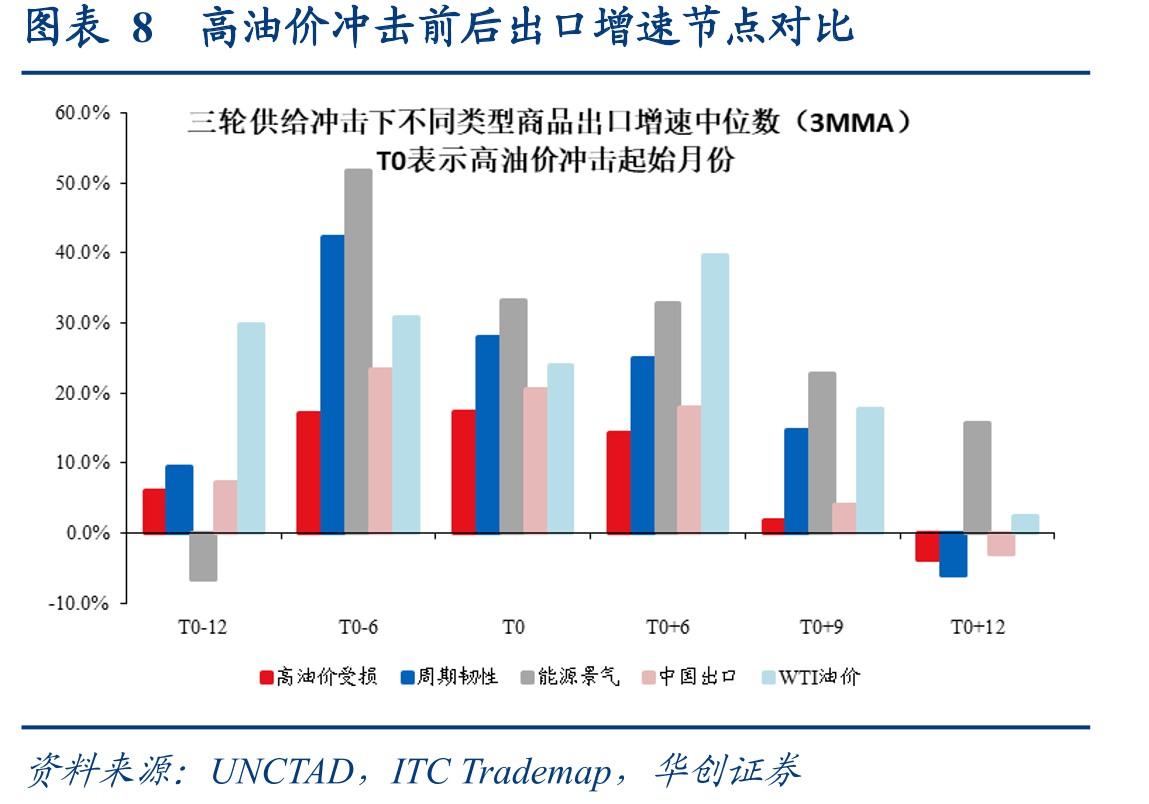 图表14全球ICT产品贸易增速与全球半导体销售额_第2页