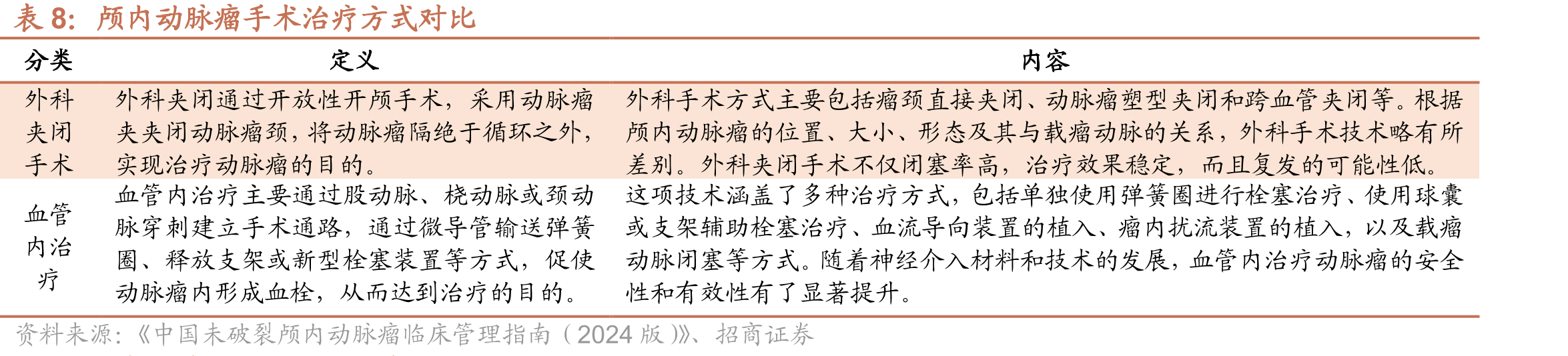 颅内动脉瘤手术治疗方式对比：外科夹闭与血管内介入双轨并行
