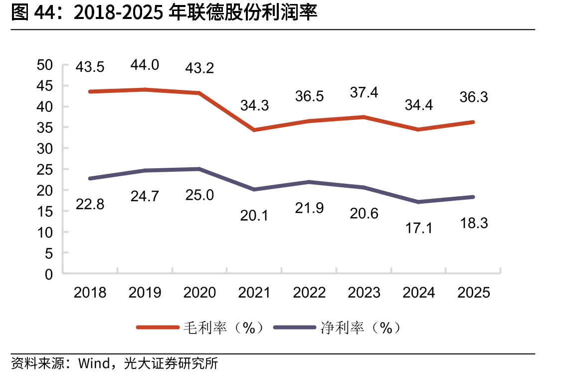 2018-2025年联德股份利润率