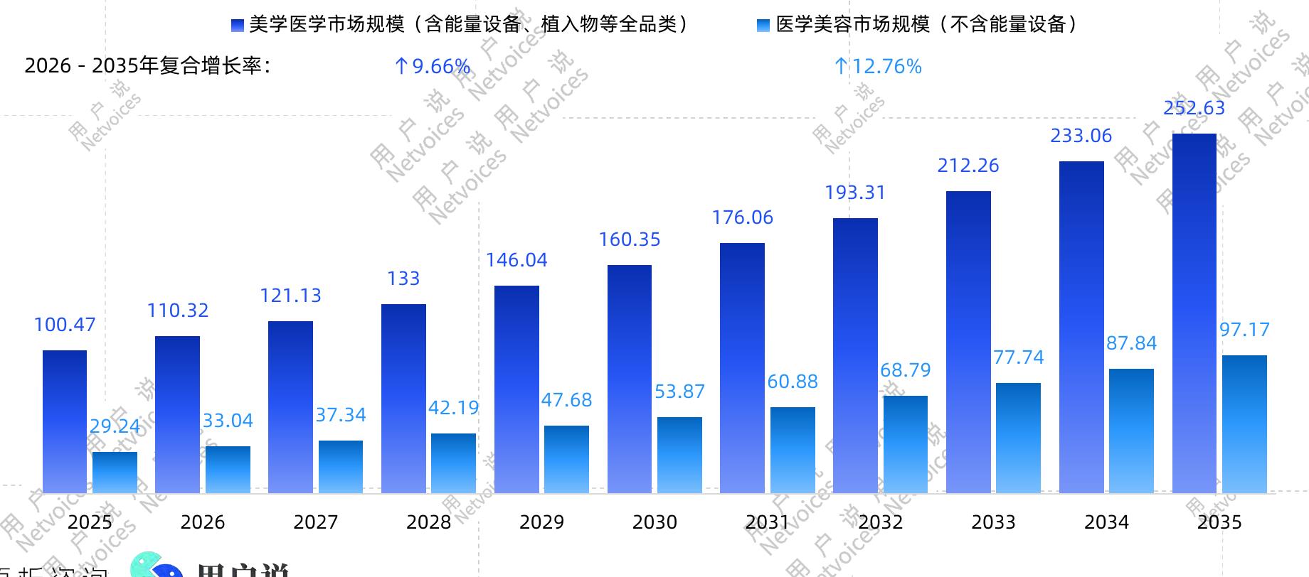 ■美学医学市场规模（含能量设备、植入物等全品类）