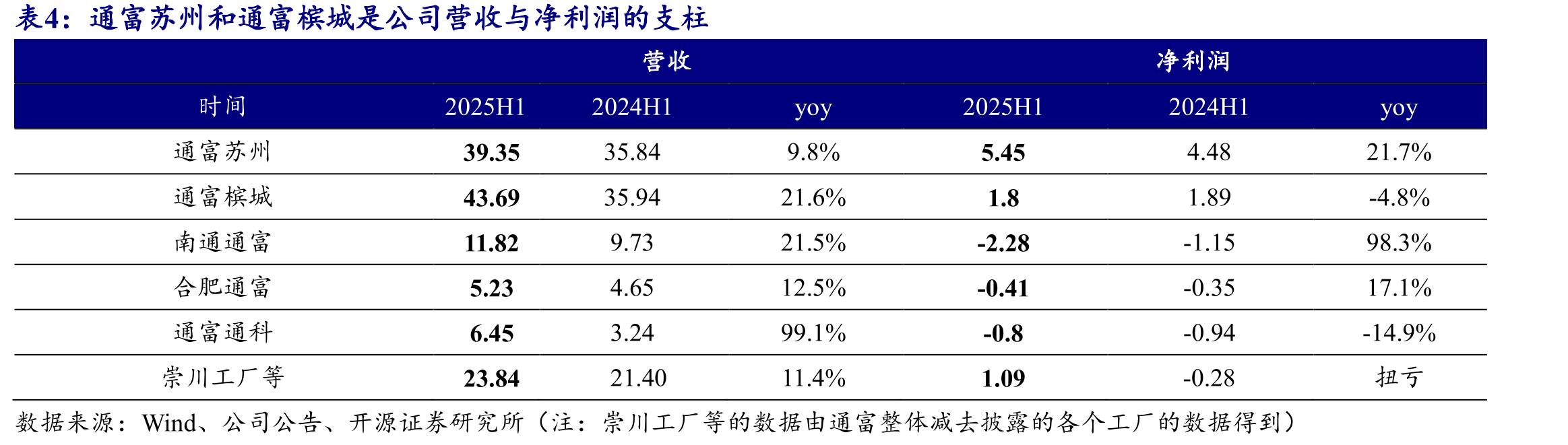AMD2025Q2业绩由端侧业务和游戏业务拉动_第4页