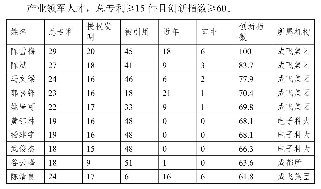 全国涉及飞机制造相关的知识产权保护中心预审名单：_第2页