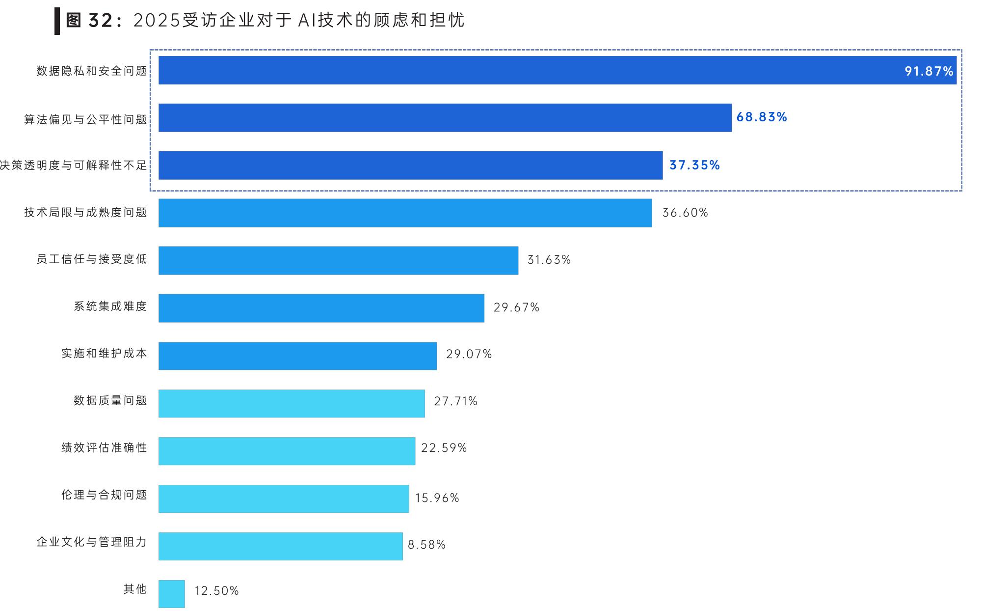 企业需要的不是一个炫技的孤立AI功能，而是一个 图31：2025受访企业对AI工具的核心技术要求_第3页
