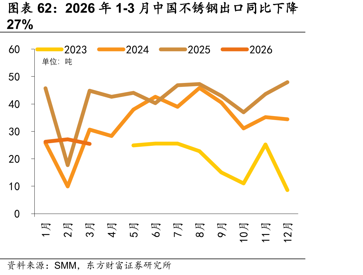 2026年1-3月中国不锈钢出口同比下降