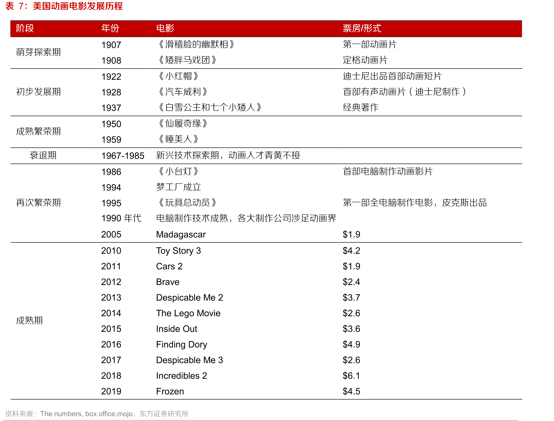 进口动画电影票房分布_第4页