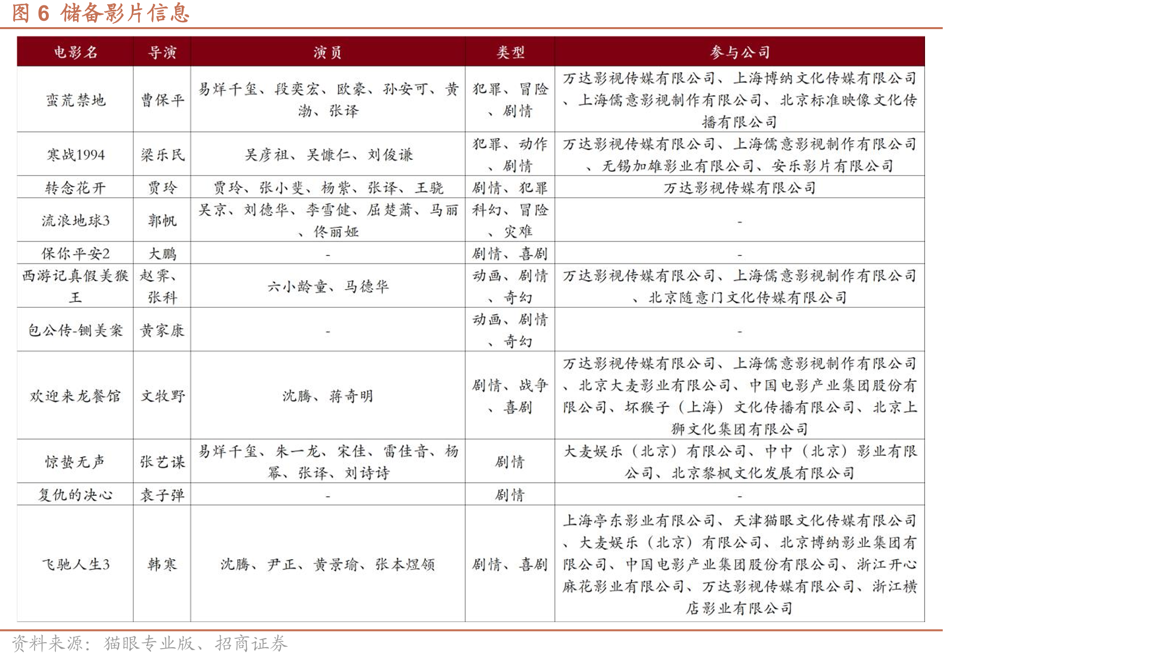 图1万达电影院线规模与银幕数量发展_第5页