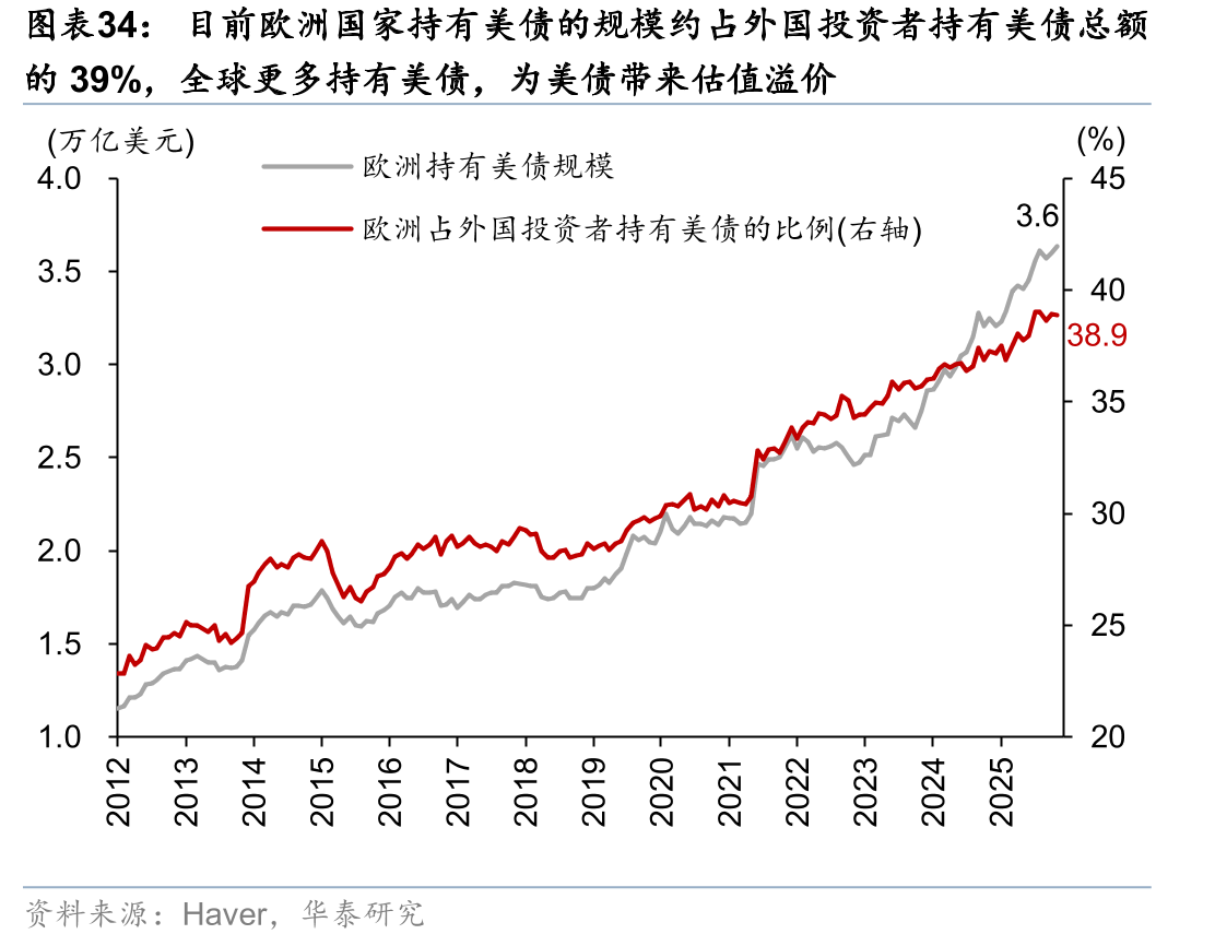 目前欧洲国家持有美债的规模约占外国投资者持有美债总额