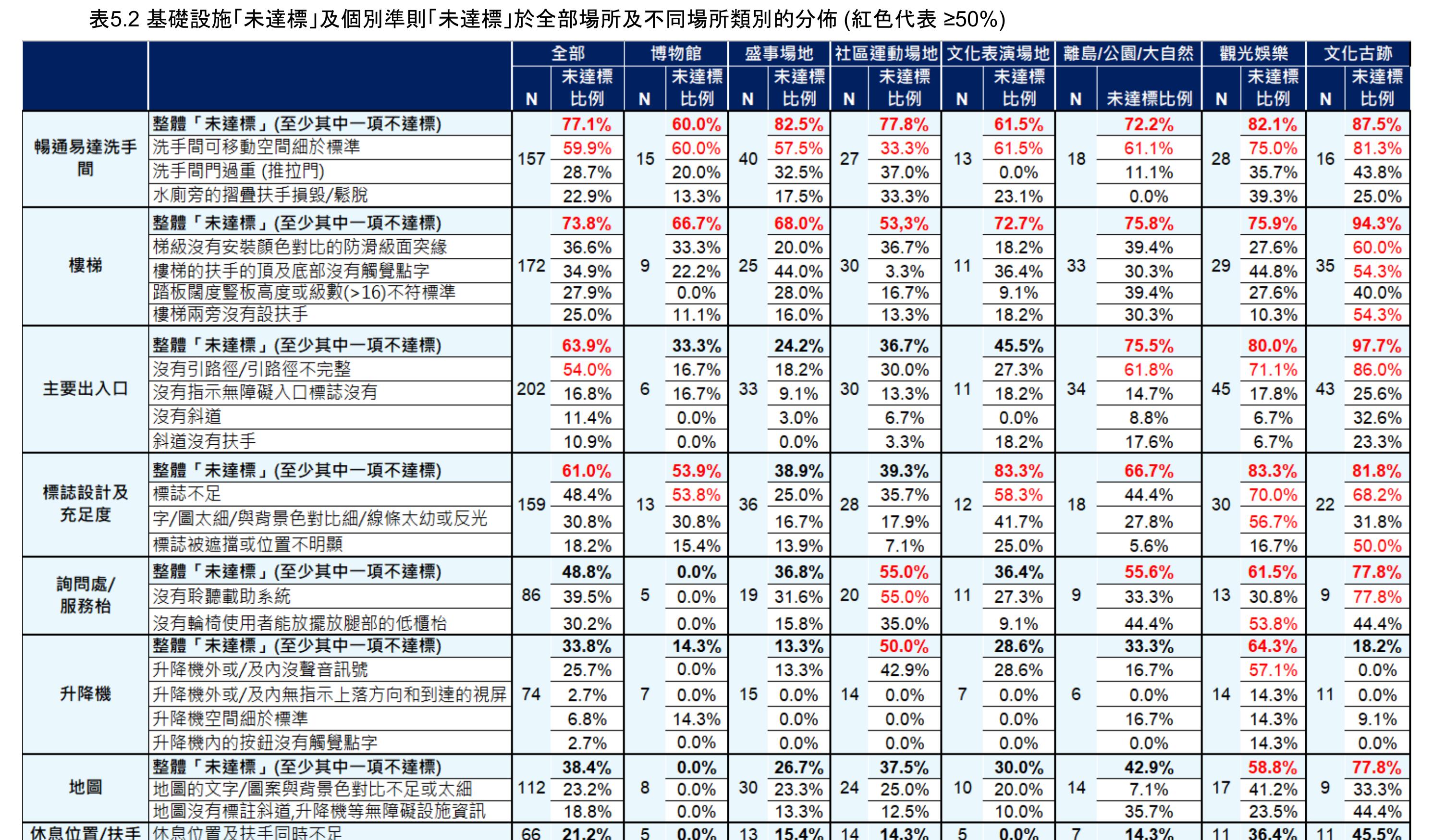 表5.2基設施「未達標」及個别则「未達標J於全部場所及不同場所類别的分怖(紅色代表≥50%)
