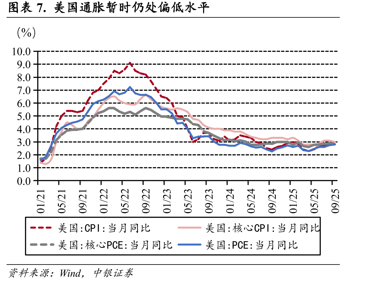 图表7.美国通胀暂时仍处偏低水平