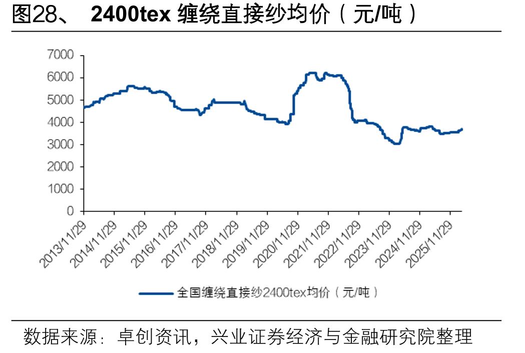 图28、2400tex缠绕直接纱均价（元/吨）