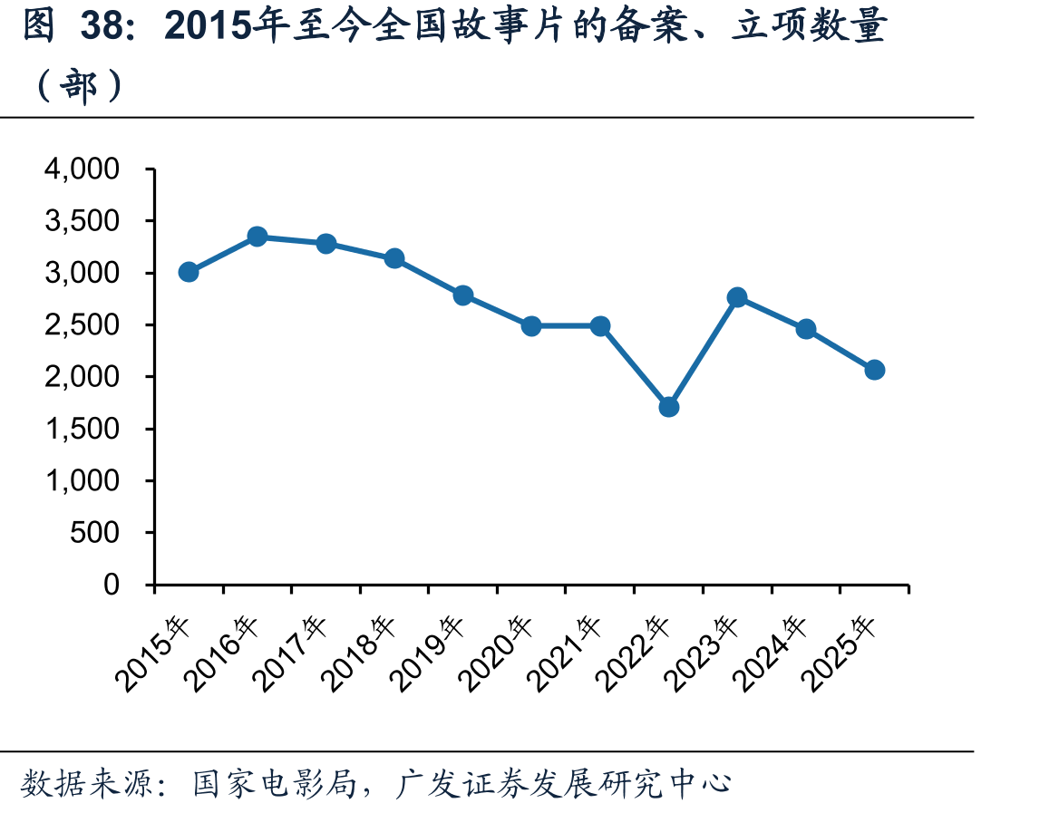 2015年至今全国故事片的备案、立项数量