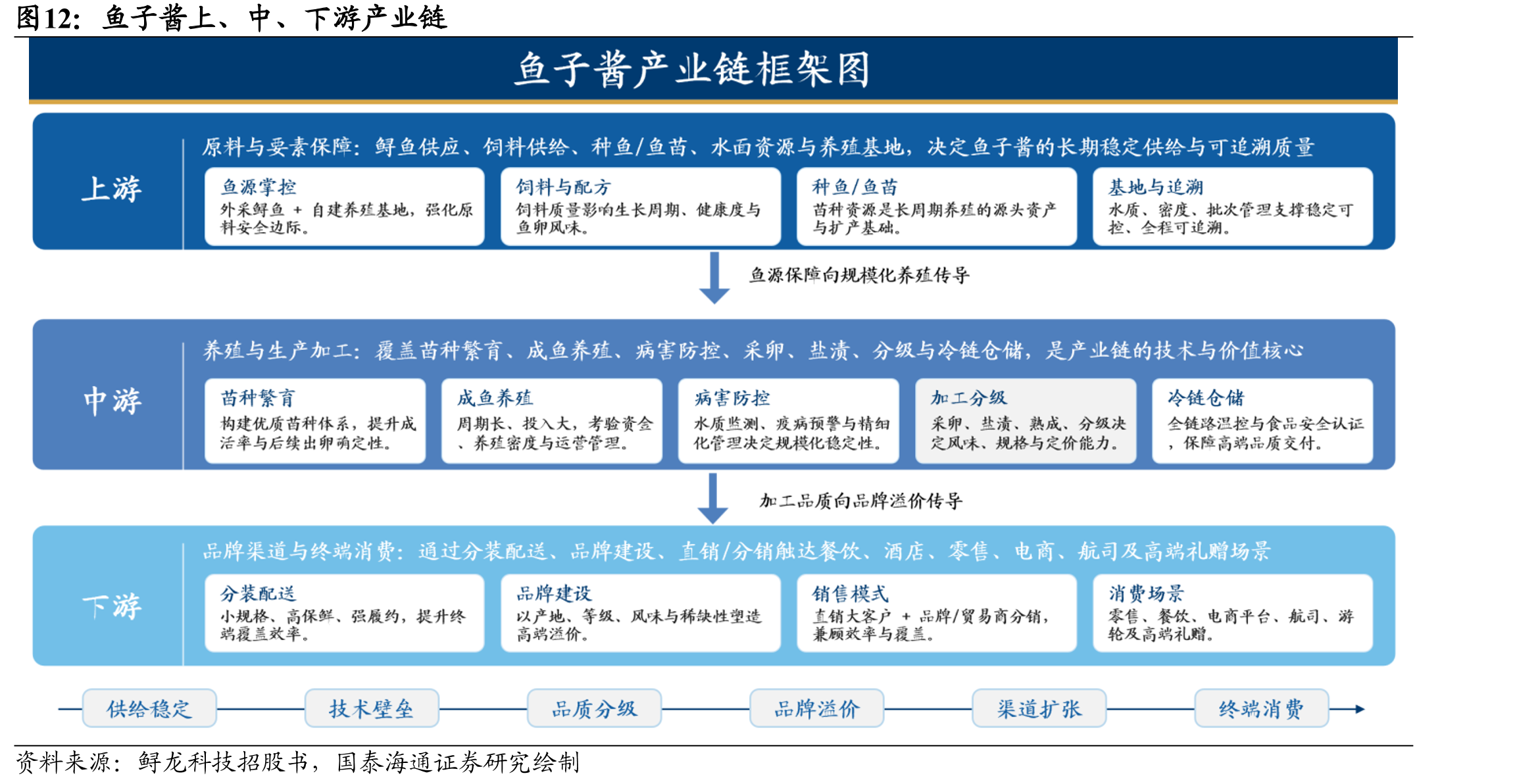 鱼子酱上、中、下游产业链
