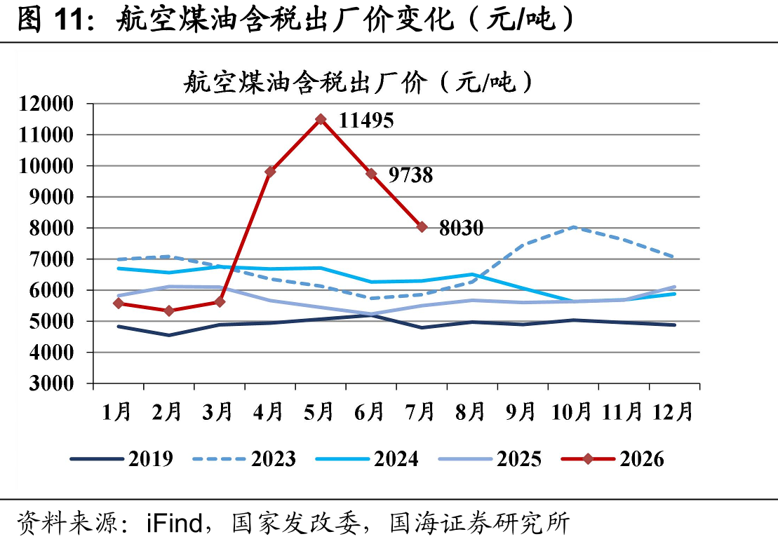 航空煤油含税出厂价变化（元/吨）