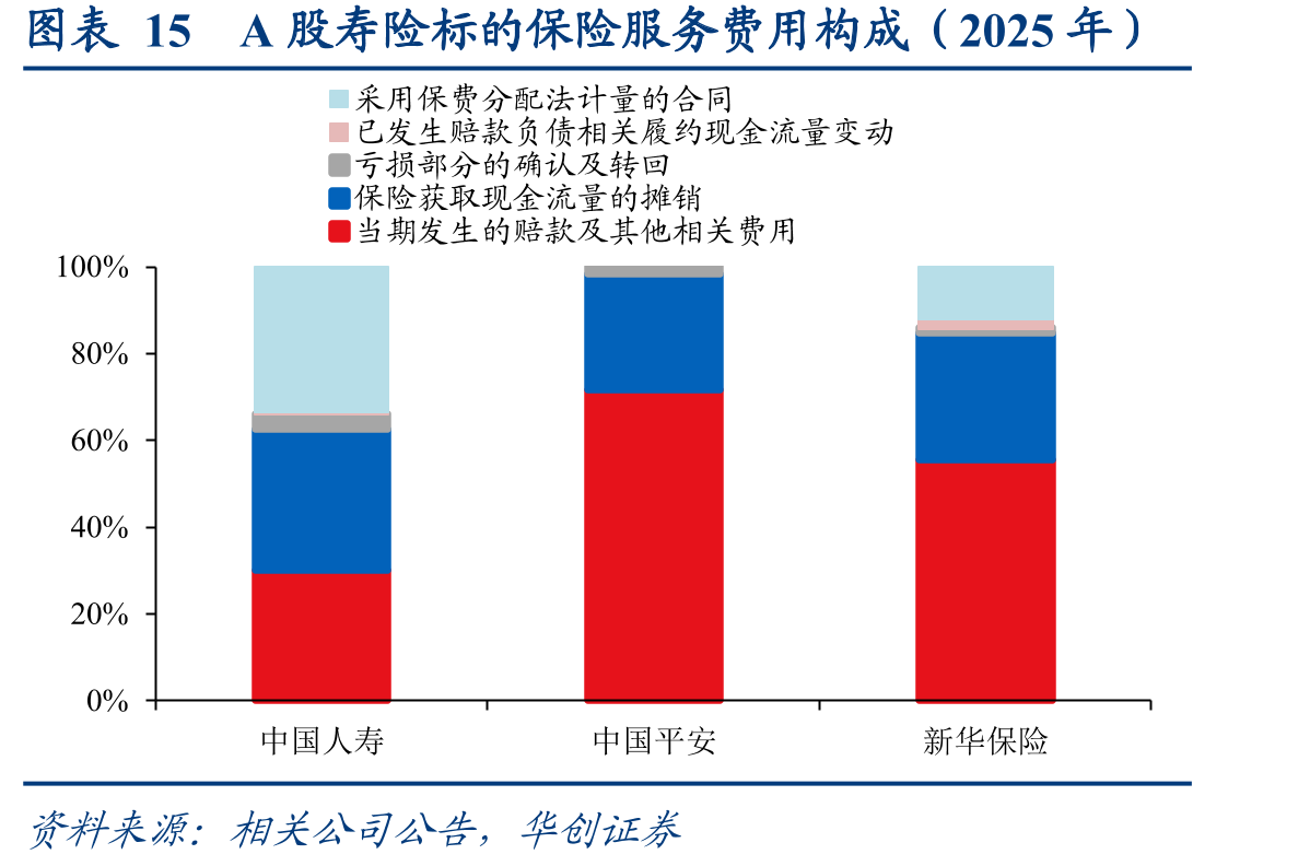 图表15A股寿险标的保险服务费用构成（2025年）