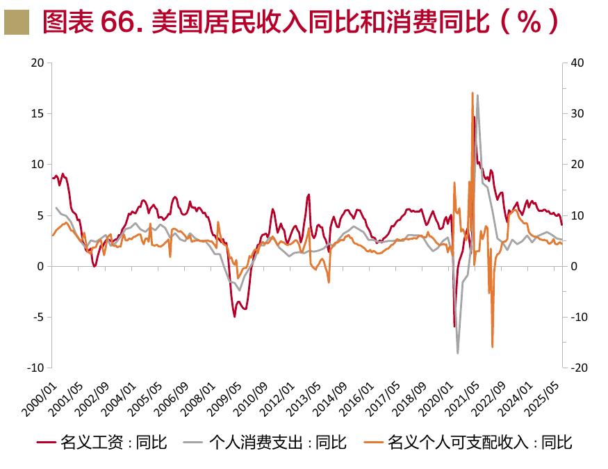 图表66.美国居民收入同比和消费同比（%）