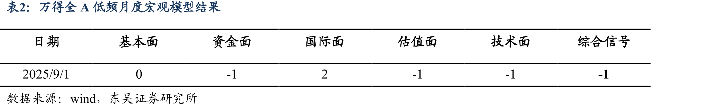 万得全A指数30分钟级别点位分析_第5页